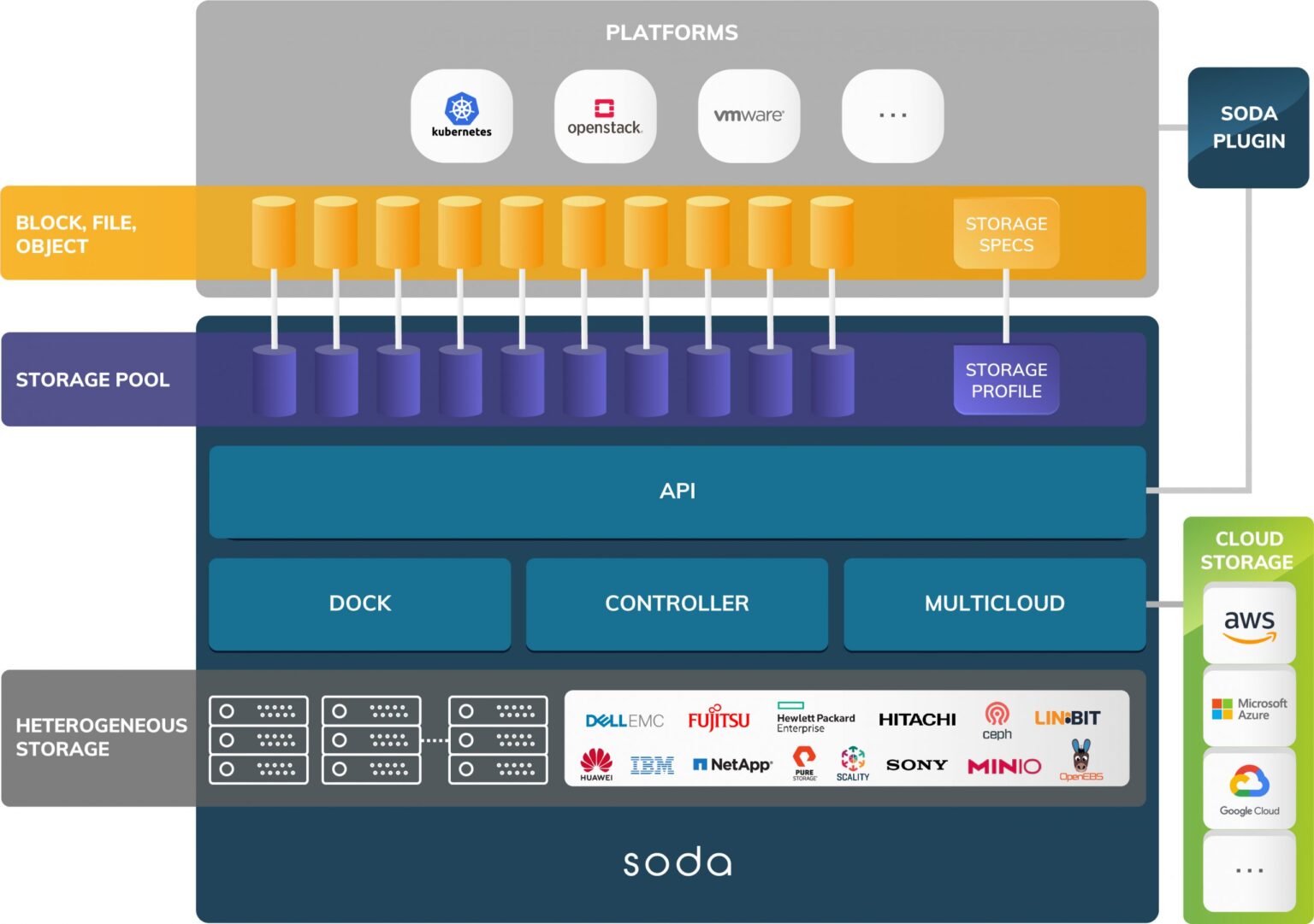 SODA Framework Projects - SODA Foundation